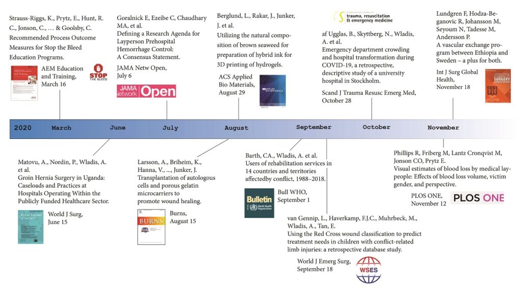 A timeline over 2020 with scientific  publications by researchers at KMC